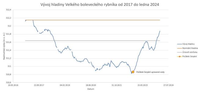 graf čerpání graf čerpání